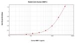 MMP3 Antibody in ELISA (ELISA)