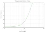 IFN beta Antibody in ELISA (ELISA)