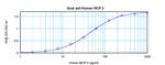 MCP-3 Antibody in ELISA (ELISA)