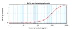 Lymphotactin Antibody in ELISA (ELISA)