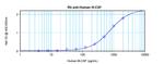 M-CSF Antibody in ELISA (ELISA)