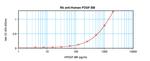 PDGF-BB Antibody in ELISA (ELISA)