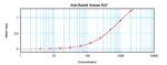 SCF Antibody in ELISA (ELISA)