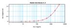 IL-3 Antibody in ELISA (ELISA)
