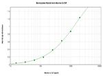 G-CSF Antibody in ELISA (ELISA)