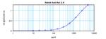 IL-6 Antibody in ELISA (ELISA)