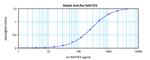 CCL5 (RANTES) Antibody in ELISA (ELISA)