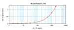 IL-25 Antibody in ELISA (ELISA)