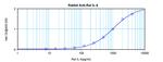 IL-4 Antibody in ELISA (ELISA)