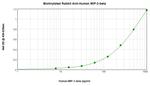 MIP-3 beta Antibody in ELISA (ELISA)