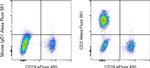 CD3 Antibody in Flow Cytometry (Flow)