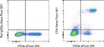 CD4 Antibody in Flow Cytometry (Flow)