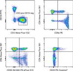 CD4 Antibody in Flow Cytometry (Flow)