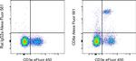 CD8a Antibody in Flow Cytometry (Flow)