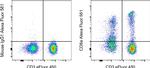 CD8a Antibody in Flow Cytometry (Flow)