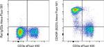 CD45R (B220) Antibody in Flow Cytometry (Flow)