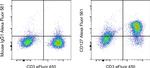 CD127 Antibody in Flow Cytometry (Flow)