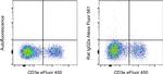 Rat IgG2a kappa Isotype Control in Flow Cytometry (Flow)