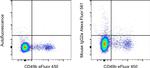 Mouse IgG2a kappa Isotype Control in Flow Cytometry (Flow)