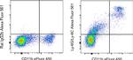 Ly-6G/Ly-6C Antibody in Flow Cytometry (Flow)