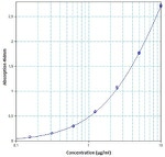 Human IgG1 Uncoated ELISA Kit with Plates