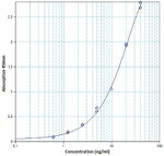 Human IgG2 Uncoated ELISA Kit with Plates