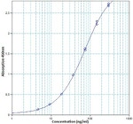 Human IgG3 Uncoated ELISA Kit with Plates