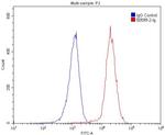 BAX Antibody in Flow Cytometry (Flow)