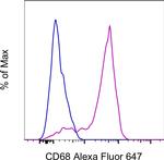 CD68 Antibody in Flow Cytometry (Flow)