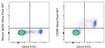 CD86 (B7-2) Antibody in Flow Cytometry (Flow)