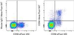 CD94 Antibody in Flow Cytometry (Flow)