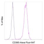 CD365 (Tim-1) Antibody in Flow Cytometry (Flow)