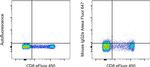 Mouse IgG2a kappa Isotype Control in Flow Cytometry (Flow)