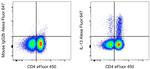 IL-13 Antibody in Flow Cytometry (Flow)