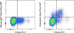 Granulysin Antibody in Flow Cytometry (Flow)