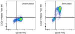 CXCL10 (IP-10) Antibody in Flow Cytometry (Flow)