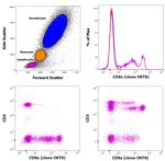 CD8a Antibody in Flow Cytometry (Flow)