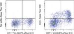 CD34 Antibody in Flow Cytometry (Flow)