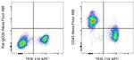 CD45 Antibody in Flow Cytometry (Flow)