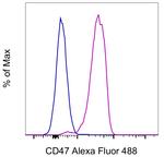 CD47 Antibody in Flow Cytometry (Flow)