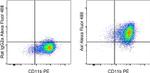 Axl Antibody in Flow Cytometry (Flow)