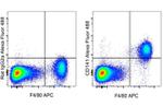 CD141 Antibody in Flow Cytometry (Flow)