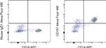 CD157 Antibody in Flow Cytometry (Flow)