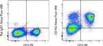 CD162 (PSGL-1) Antibody in Flow Cytometry (Flow)