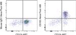 CD163 Antibody in Flow Cytometry (Flow)