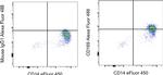 CD169 (Siglec-1) Antibody in Flow Cytometry (Flow)