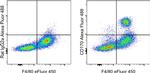 CD170 (Siglec F) Antibody in Flow Cytometry (Flow)