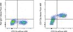 CD172a (SIRP alpha) Antibody in Flow Cytometry (Flow)