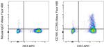 CD195 (CCR5) Antibody in Flow Cytometry (Flow)