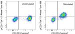 Phospho-CD247 (CD3 zeta) (Tyr142) Antibody in Flow Cytometry (Flow)